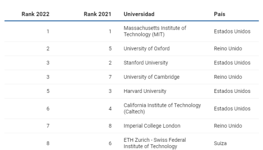 Gráfica que tiene enlistado el ranking QS 2022 con las 9 primeras universidades y países.