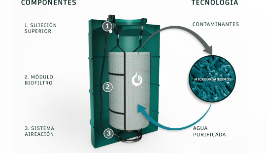 Ilustración de un filtro de agua con sus partes internas y el proceso de purificación.