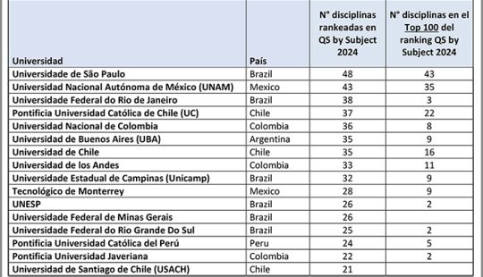 Cuadro con 16 universidades, con sus respectivos países y posición en el ránking Qs 2024 incluida la UC