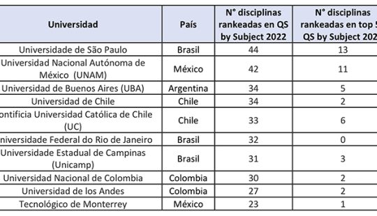 Gráfica de un cuadro con 10 universidades, países, Número de disciplinas rankeadas en el Ránking Qs 2022